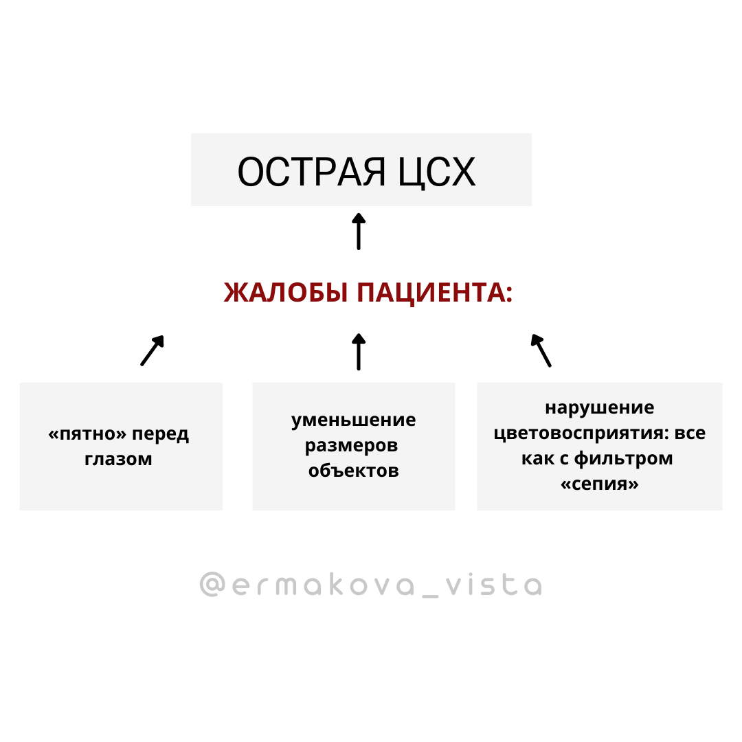 острая ЦСХ жалобы пациента